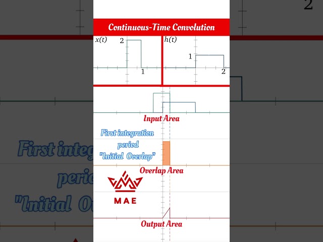 Continuous-Time Convolution Integral
