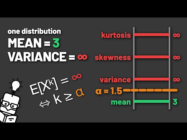 The Pareto Distribution - The Mean Is Finite, The Variance Is Infinite