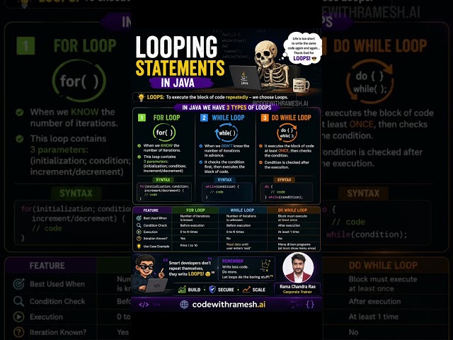 Loops in Java Explained ☕ | For, While & Do-While Loops #Shorts