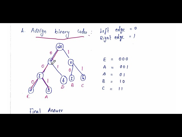 Greedy - Huffman Coding