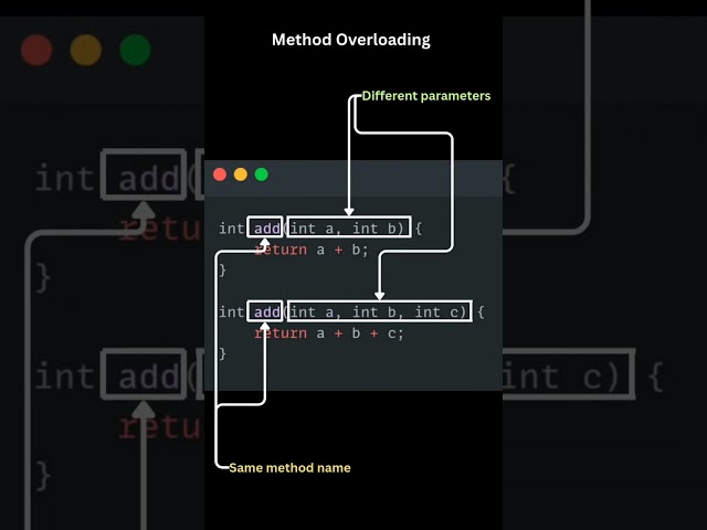 📊 Method Overloading vs Method Overriding#oops #java #methodoverloading #methodoverriding