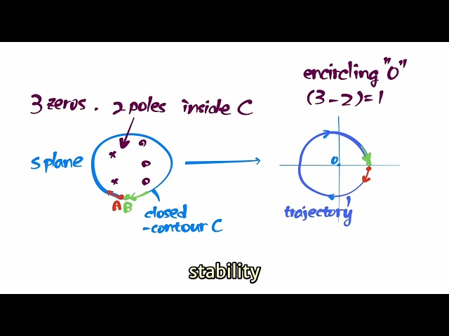 EP009: Stability and Nyquist Criterion