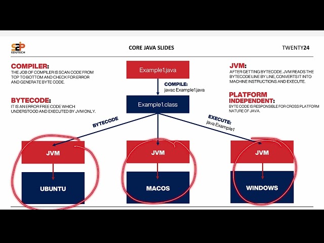 Why Java is Platform Independent? | Write Once, Run Anywhere (WORA) Explained | S2P