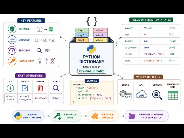 Class 8   Python Dictionary