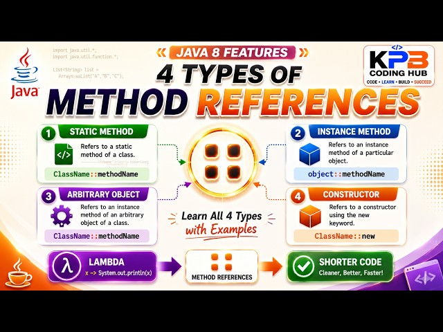 METHOD REFERENCES | JAVA .8 FEATURES