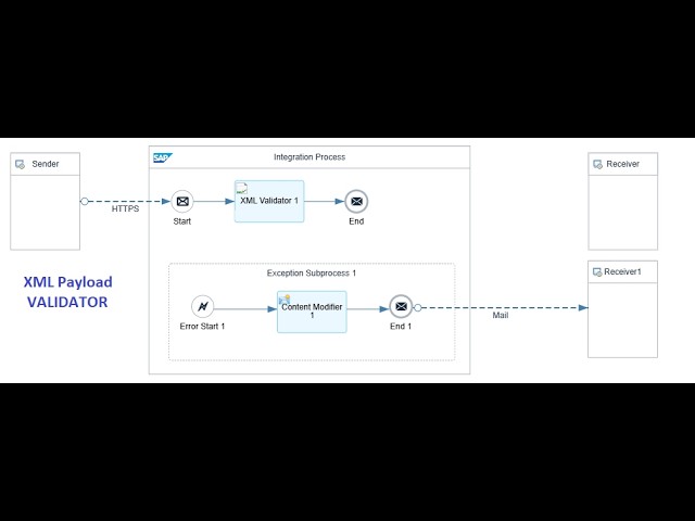 SAP CPI iFlow – Module 003-07 - XML Validation - Payload  Validation