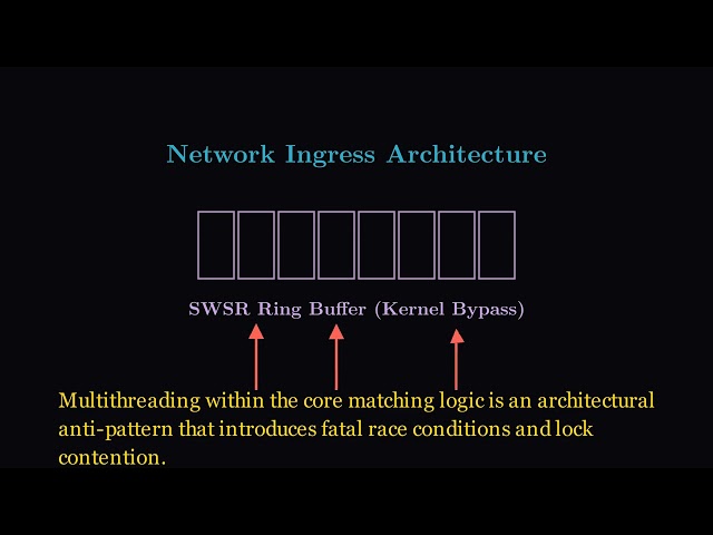 FIFO Matching Architecture: Queue Priority and Data Structures