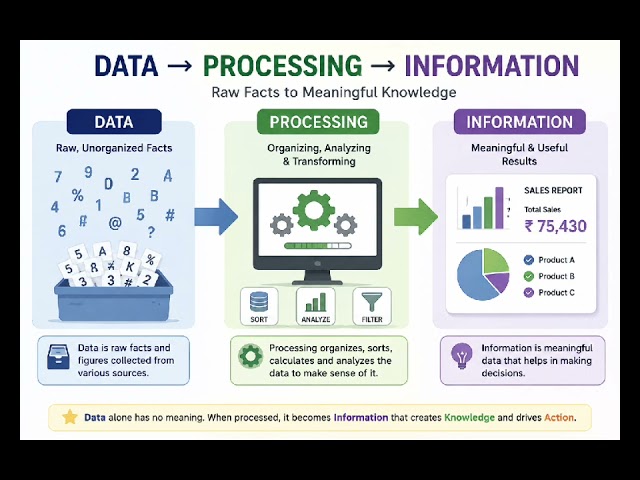 How Does a Computer Process Data?    #DTSeries-2 #ComputerBasics #DataProcessing#WisdomWin456