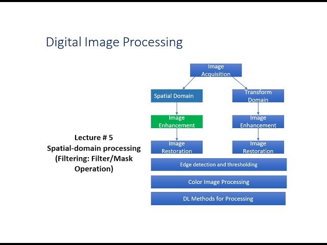 Spatial-domain processing (Filtering: Filter/Mask Operation) I