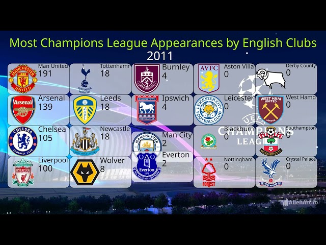 Most Champions League Appearances by English Clubs (1955 - 2026) 📊