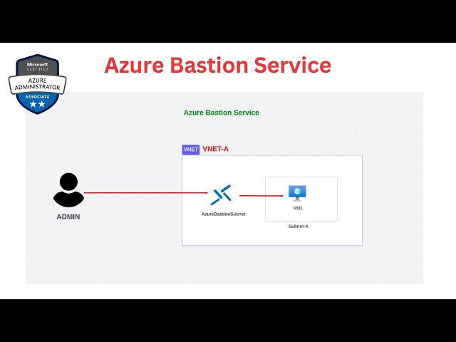 Azure Bastion Service  PART-40 | Practical Demo HINDI | AZ-104 Azure Administrator Associate EXAM