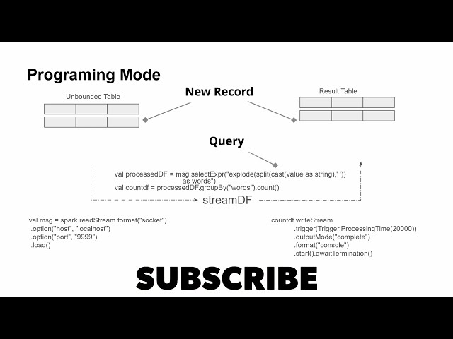 Introduction to Spark Structured Streaming | Spark Tutorial