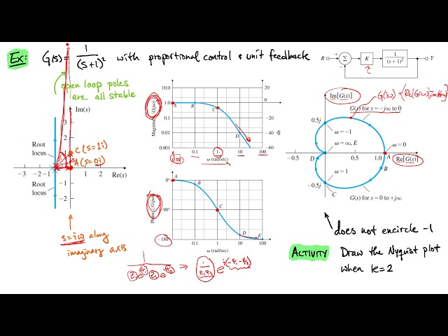 Frequency Domain Stability: Connecting Root Locus, Bode, Nyquist