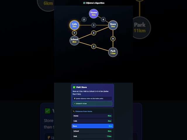 Dijkstra’s Algorithm VISUALIZED 🚦 | Shortest Path Explained