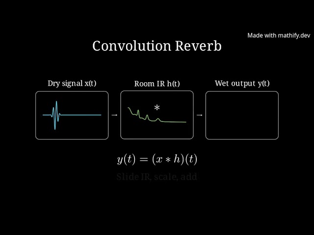 Convolution Reverb: Audio Processing Visualization #MathifyCommunityClips