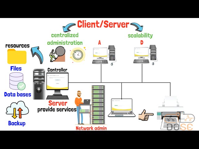 The difference between WorkGroup and Client/Server
