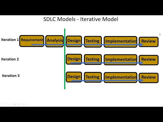SDLC Models -  Iterative Model