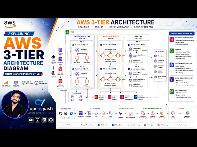 AWS 3-Tier Architecture Explained | Complete DevOps Architecture on AWS