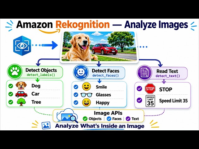 Amazon Rekognition API Explained | 14 Essential Methods Every AWS Python Developer Should Know