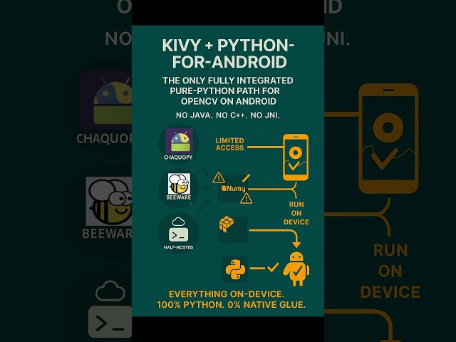 100% Working Android OpenCV Stack — for Pure Python Developers