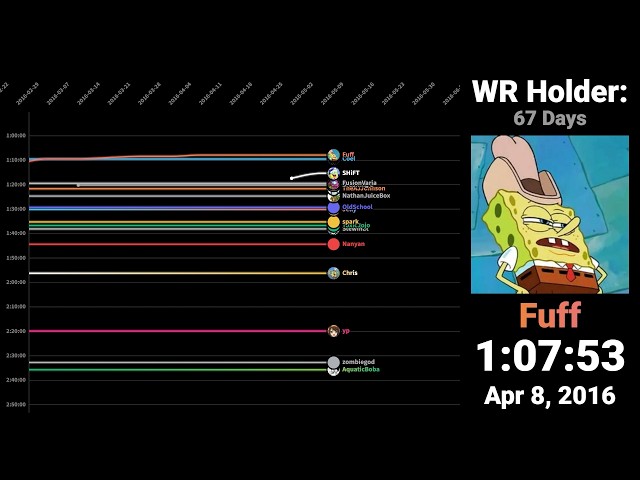SpongeBob: Battle for Bikini Bottom – Any% World Record Progression Visualized [2012-2026]