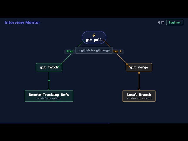 git fetch vs git pull: What's the Difference?
