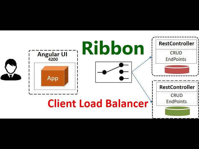 3-Api Gate Way Routing/Load Balancing