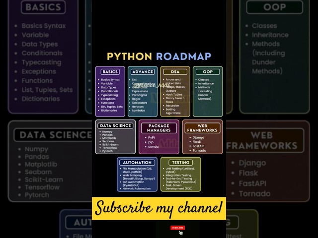 Python Roadmap for Beginners! 🐍 Learn Python Programming Step-by-Step" #python #conding