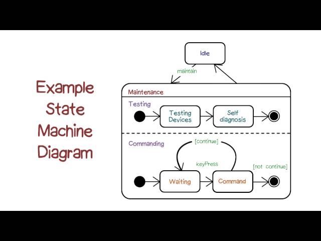 Example State Machine Diagrams