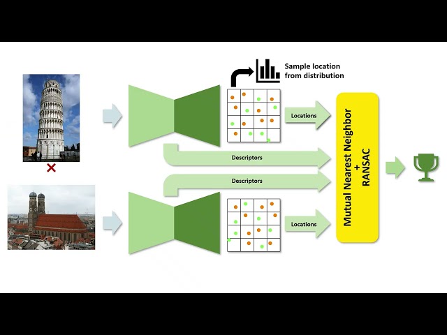 ICCV 2025 - RIPE: Reinforcement Learning on Unlabeled Image Pairs for Robust Keypoint Extraction