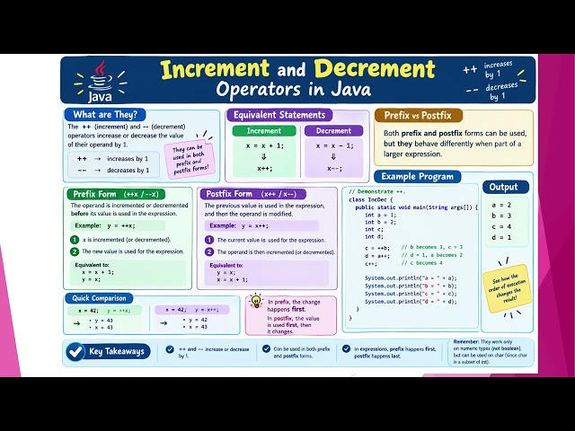 operators in java