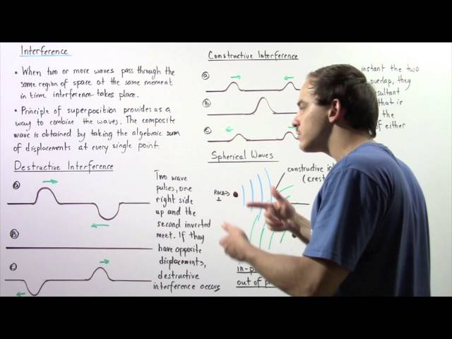 Destructive and Constructive Interference