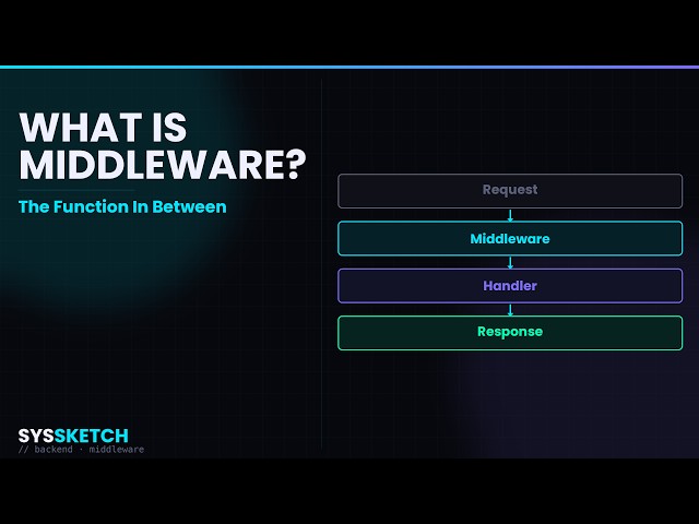 What Is Middleware? (The Pattern Behind Every Backend Framework)