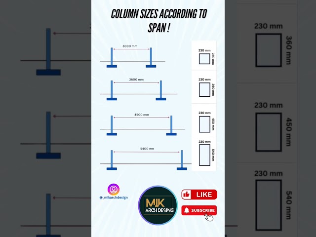 Column Sizes According to Span.#structural #civil #construction #concrete #site #column