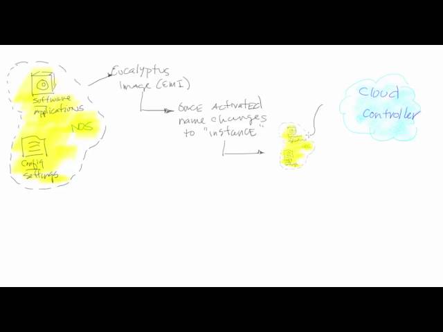 How does Eucalyptus deploy to the Cloud?