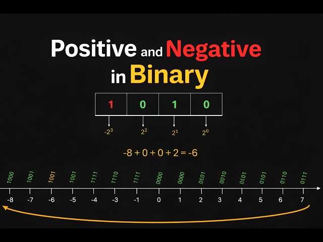 Positive & Negative Numbers in Binary