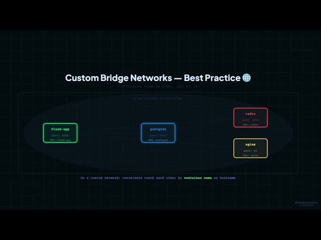 Docker Networking Explained | Connect Containers Like a Pro (Episode 6)