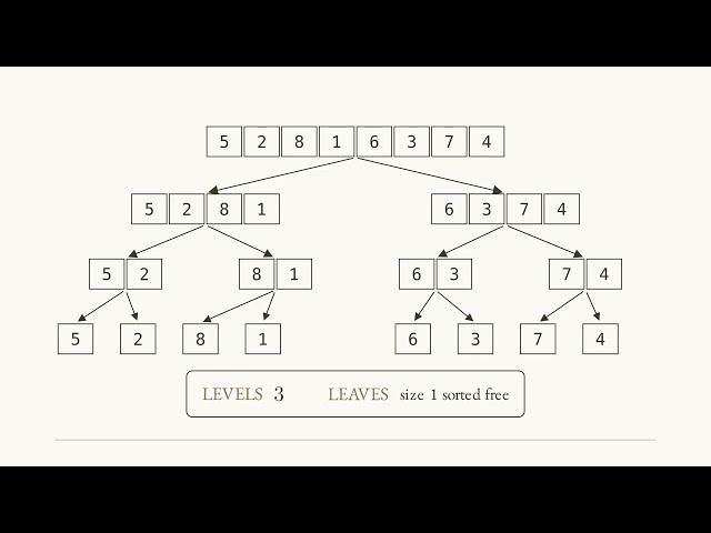 Merge Sort, All the Way Down: The Code, the Proof, and One Full Trace