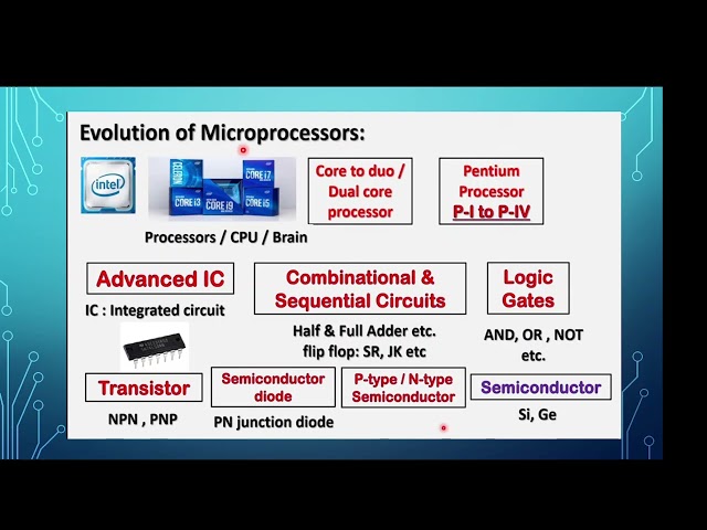 Std XII - CS - Paper II - Chapter 1 - Intro to Microprocessor & organization of 8085 - Session 1