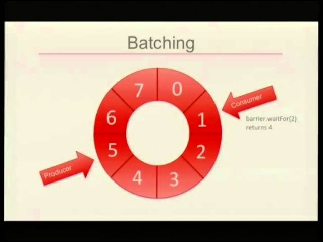 Concurrent Programming with the Disruptor