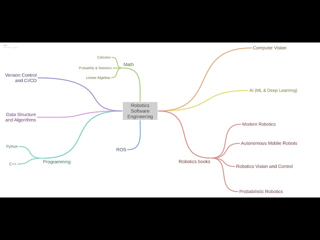 Kickstart Your Robotics Journey – Channel Overview & Roadmap  [شرح بالعربى]