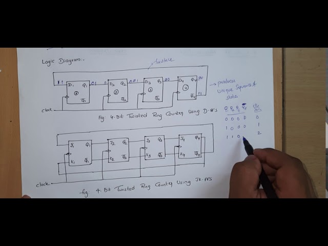 Twisted Ring Counter