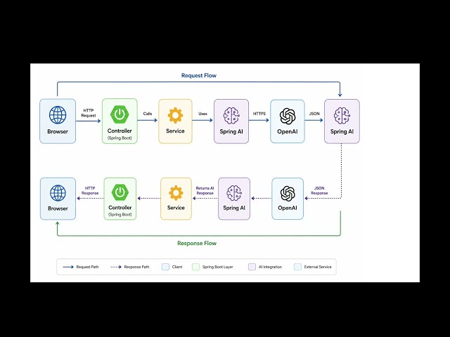 How Java Communicates with OpenAI | REST API Explained | Spring AI for Java Developers