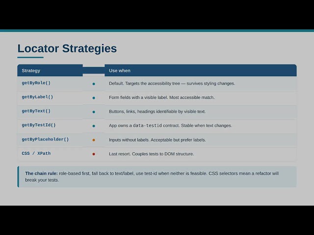 BISTEC Hearts Academy | QA Engineer | Month 2 | Test Automation Basics