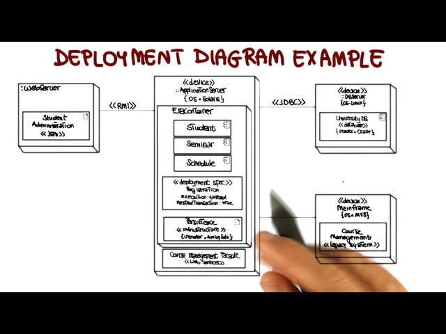 UML Structural Diagrams: Deployment - Georgia Tech - Software Development Process