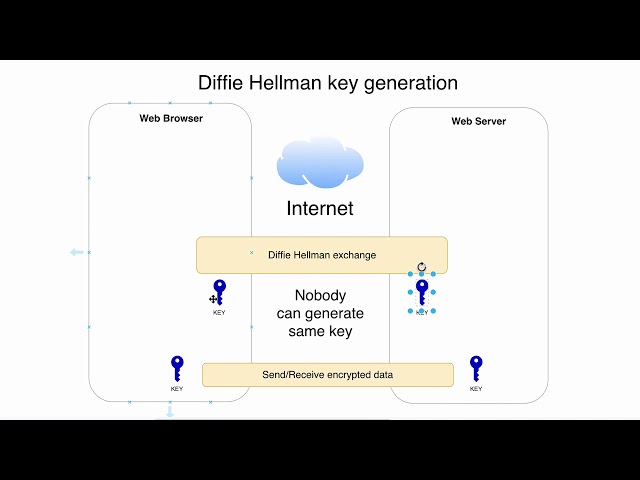 10 Diffie Hellman Key Exchange overview
