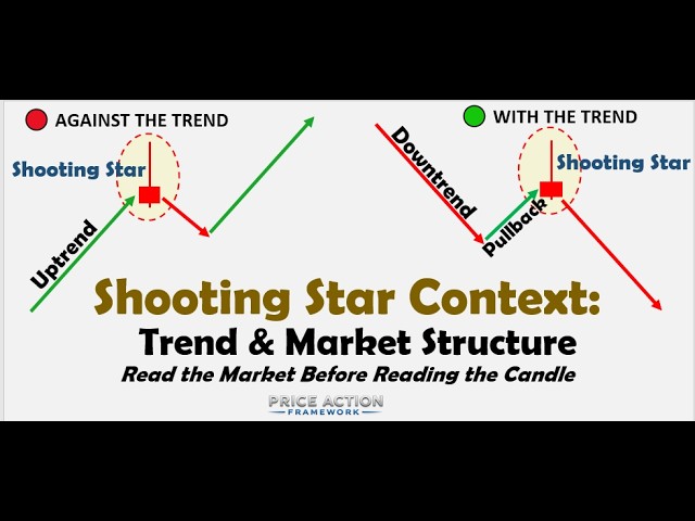 Shooting Star Candlestick: Uptrend vs Downtrend | Trend & Market Structure | Price Action Framework