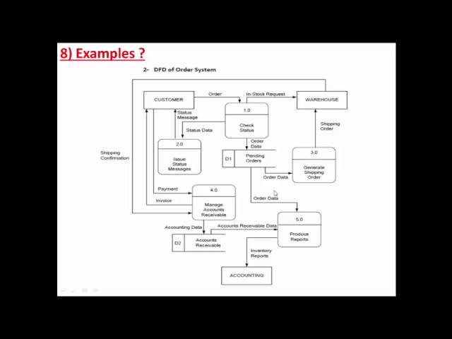 Examples on DFD and it's level