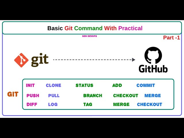Part-1 Important Git Command for DevOps Engineer | @SenDevOps