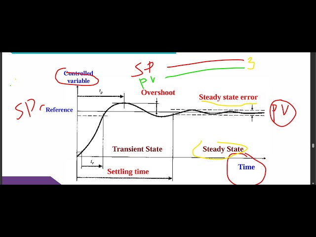 PID Controller Explained | Proportional, Integral & Derivative Control – Theory Made Simple